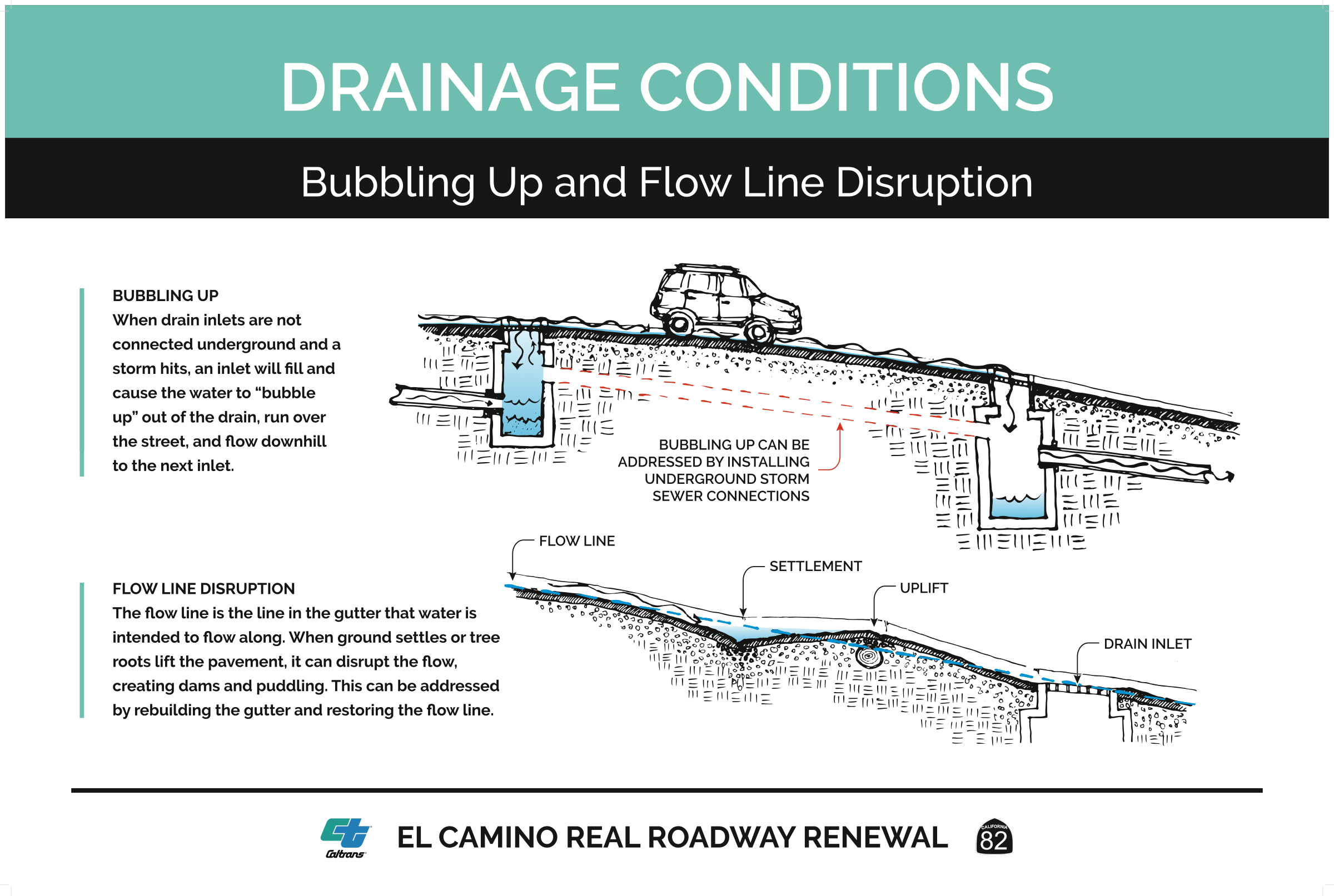 drainage conditions - bubbling up and flow line disruption