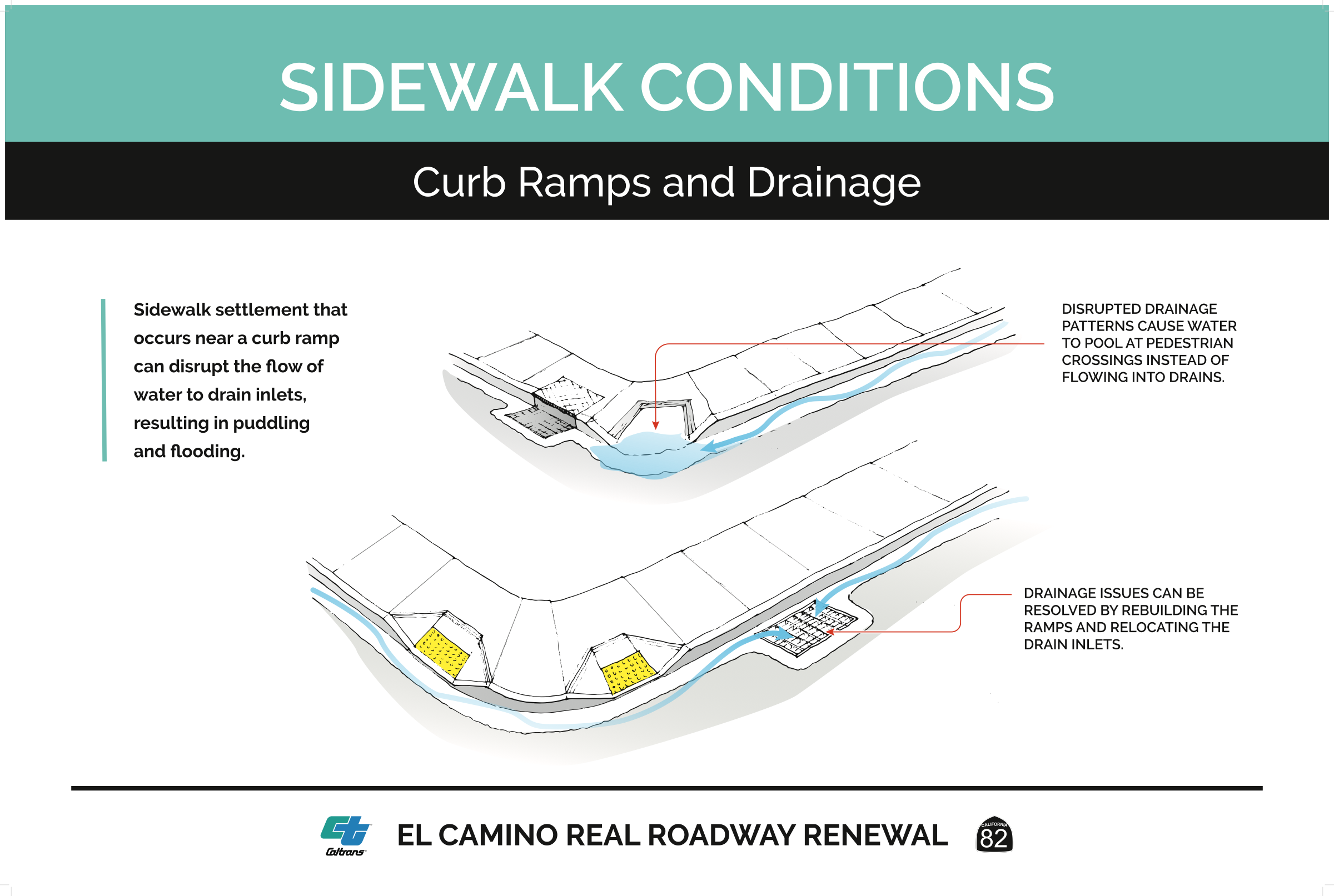 sidewalk conditions - curb ramps and drainage